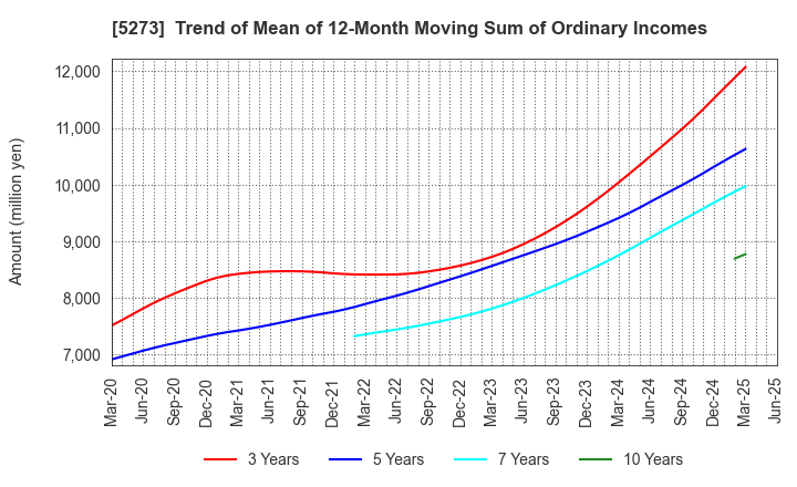 5273 MITANI SEKISAN CO.,LTD.: Trend of Mean of 12-Month Moving Sum of Ordinary Incomes
