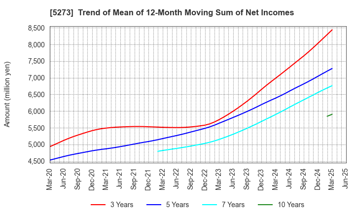 5273 MITANI SEKISAN CO.,LTD.: Trend of Mean of 12-Month Moving Sum of Net Incomes