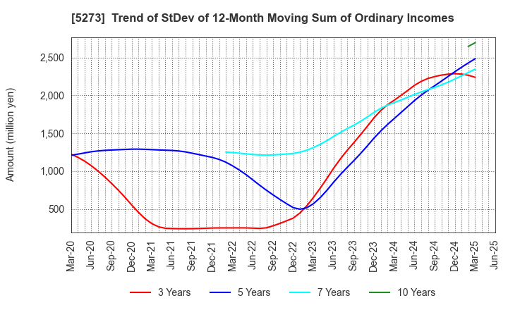 5273 MITANI SEKISAN CO.,LTD.: Trend of StDev of 12-Month Moving Sum of Ordinary Incomes