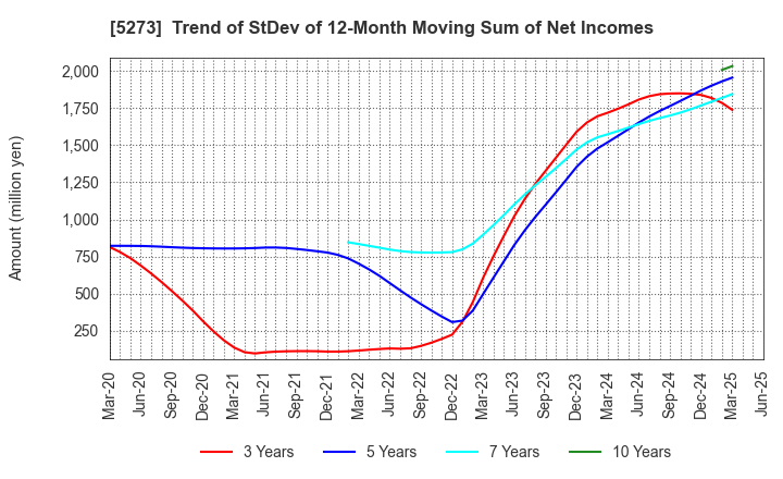5273 MITANI SEKISAN CO.,LTD.: Trend of StDev of 12-Month Moving Sum of Net Incomes