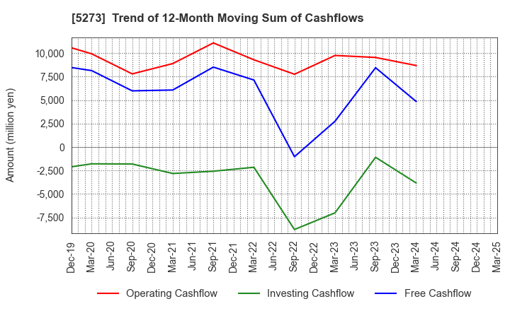 5273 MITANI SEKISAN CO.,LTD.: Trend of 12-Month Moving Sum of Cashflows