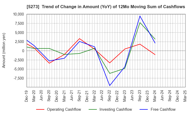 5273 MITANI SEKISAN CO.,LTD.: Trend of Change in Amount (YoY) of 12Mo Moving Sum of Cashflows