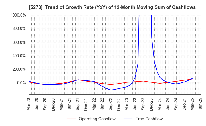 5273 MITANI SEKISAN CO.,LTD.: Trend of Growth Rate (YoY) of 12-Month Moving Sum of Cashflows
