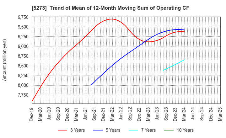 5273 MITANI SEKISAN CO.,LTD.: Trend of Mean of 12-Month Moving Sum of Operating CF