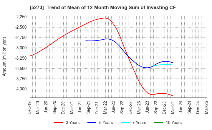 5273 MITANI SEKISAN CO.,LTD.: Trend of Mean of 12-Month Moving Sum of Investing CF