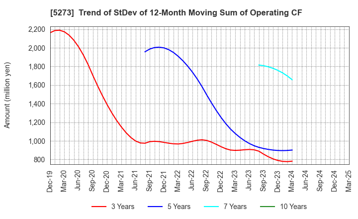 5273 MITANI SEKISAN CO.,LTD.: Trend of StDev of 12-Month Moving Sum of Operating CF