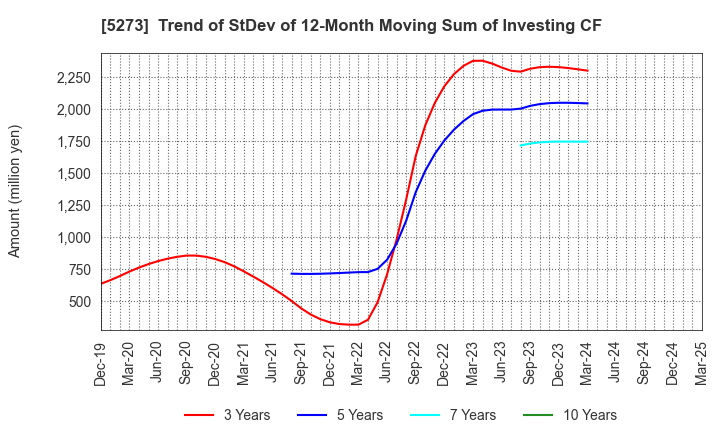 5273 MITANI SEKISAN CO.,LTD.: Trend of StDev of 12-Month Moving Sum of Investing CF