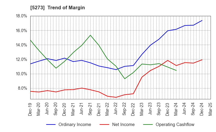 5273 MITANI SEKISAN CO.,LTD.: Trend of Margin
