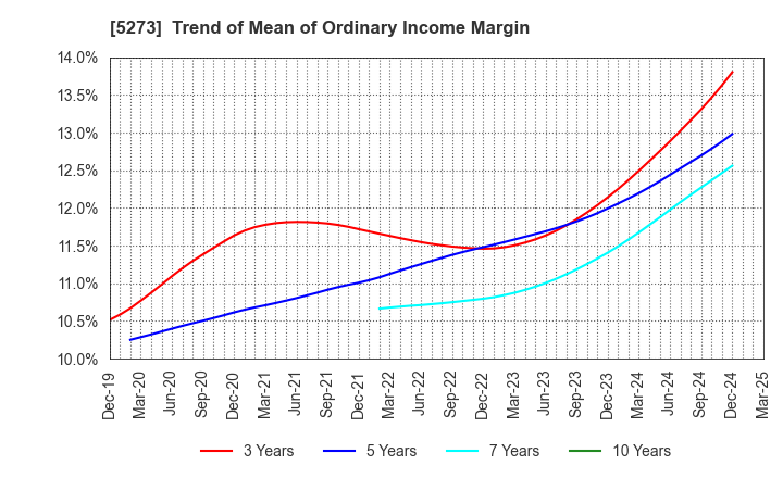 5273 MITANI SEKISAN CO.,LTD.: Trend of Mean of Ordinary Income Margin