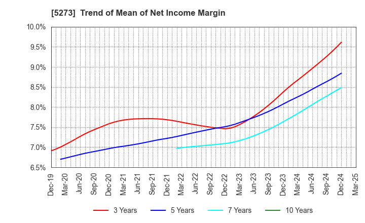 5273 MITANI SEKISAN CO.,LTD.: Trend of Mean of Net Income Margin