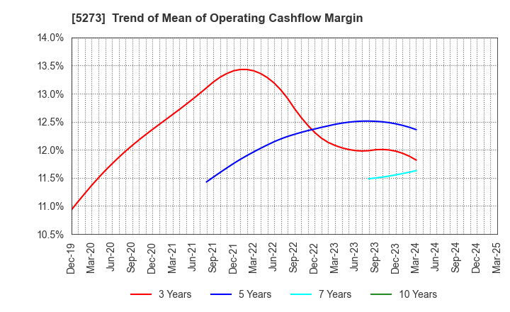 5273 MITANI SEKISAN CO.,LTD.: Trend of Mean of Operating Cashflow Margin