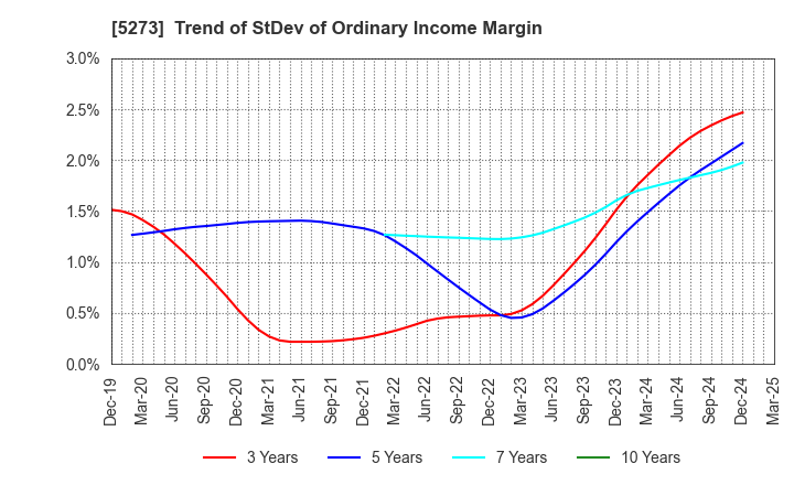 5273 MITANI SEKISAN CO.,LTD.: Trend of StDev of Ordinary Income Margin