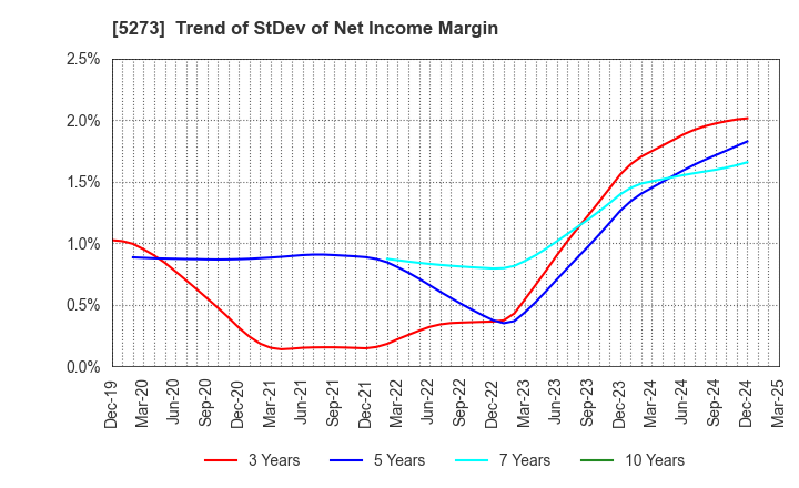 5273 MITANI SEKISAN CO.,LTD.: Trend of StDev of Net Income Margin