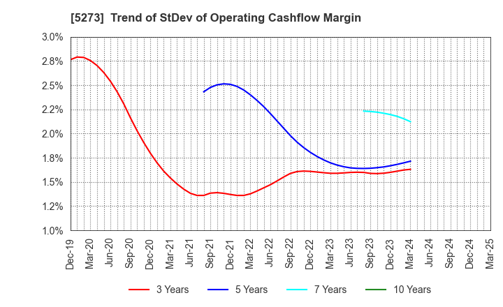 5273 MITANI SEKISAN CO.,LTD.: Trend of StDev of Operating Cashflow Margin