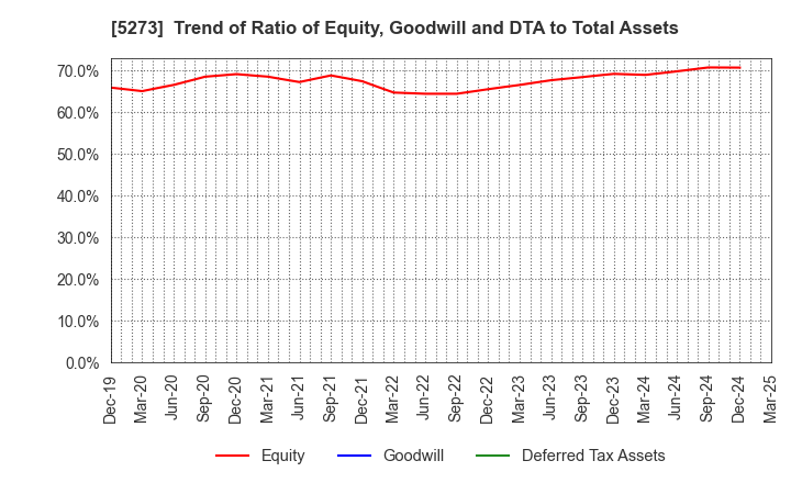 5273 MITANI SEKISAN CO.,LTD.: Trend of Ratio of Equity, Goodwill and DTA to Total Assets