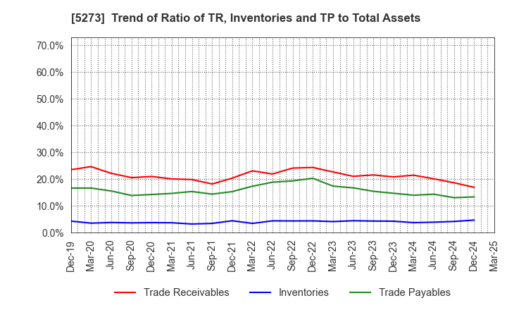 5273 MITANI SEKISAN CO.,LTD.: Trend of Ratio of TR, Inventories and TP to Total Assets