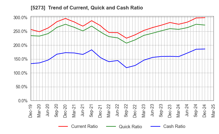 5273 MITANI SEKISAN CO.,LTD.: Trend of Current, Quick and Cash Ratio