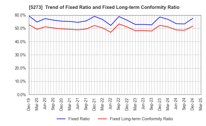 5273 MITANI SEKISAN CO.,LTD.: Trend of Fixed Ratio and Fixed Long-term Conformity Ratio