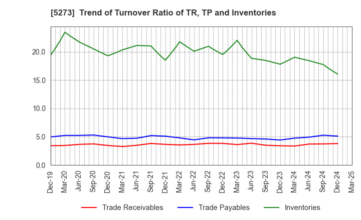 5273 MITANI SEKISAN CO.,LTD.: Trend of Turnover Ratio of TR, TP and Inventories