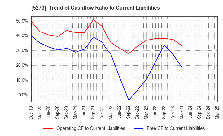 5273 MITANI SEKISAN CO.,LTD.: Trend of Cashflow Ratio to Current Liabilities