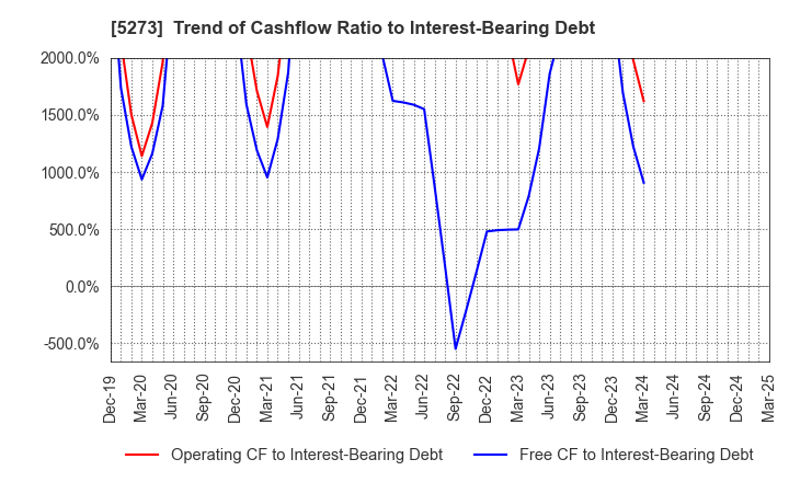 5273 MITANI SEKISAN CO.,LTD.: Trend of Cashflow Ratio to Interest-Bearing Debt