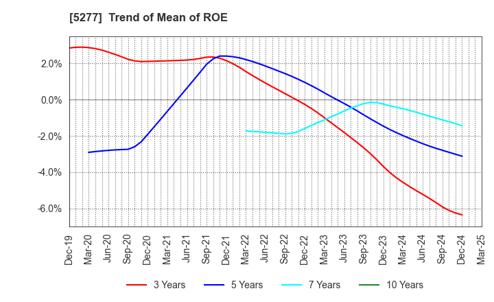 5277 SPANCRETE CORPORATION: Trend of Mean of ROE