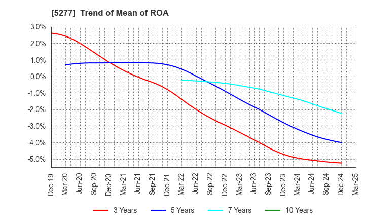 5277 SPANCRETE CORPORATION: Trend of Mean of ROA