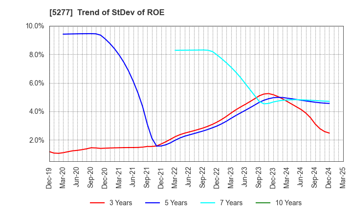 5277 SPANCRETE CORPORATION: Trend of StDev of ROE