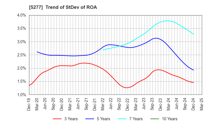 5277 SPANCRETE CORPORATION: Trend of StDev of ROA
