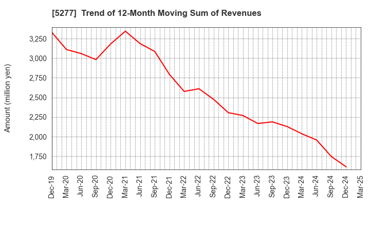 5277 SPANCRETE CORPORATION: Trend of 12-Month Moving Sum of Revenues