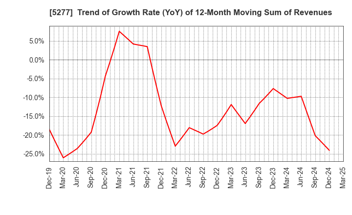 5277 SPANCRETE CORPORATION: Trend of Growth Rate (YoY) of 12-Month Moving Sum of Revenues