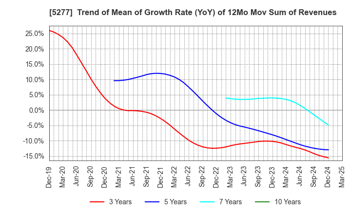 5277 SPANCRETE CORPORATION: Trend of Mean of Growth Rate (YoY) of 12Mo Mov Sum of Revenues
