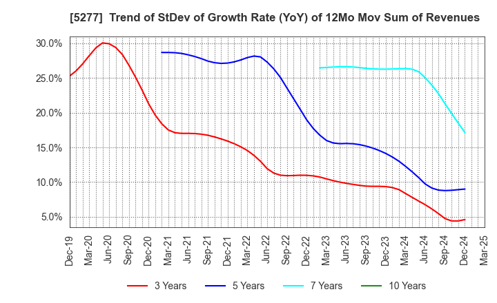 5277 SPANCRETE CORPORATION: Trend of StDev of Growth Rate (YoY) of 12Mo Mov Sum of Revenues
