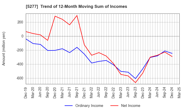 5277 SPANCRETE CORPORATION: Trend of 12-Month Moving Sum of Incomes