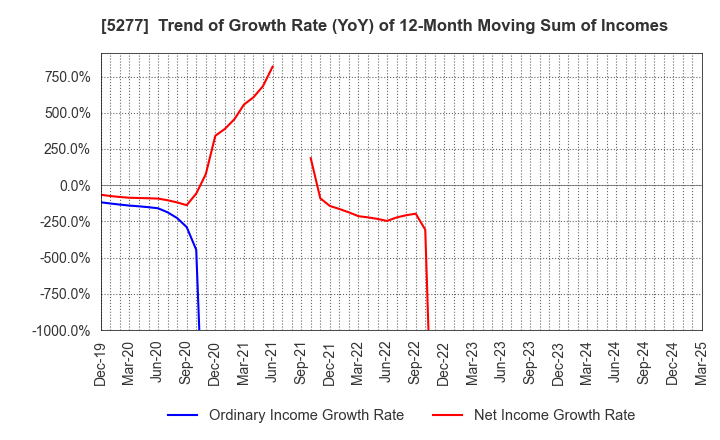 5277 SPANCRETE CORPORATION: Trend of Growth Rate (YoY) of 12-Month Moving Sum of Incomes