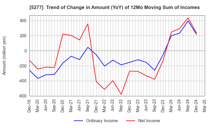 5277 SPANCRETE CORPORATION: Trend of Change in Amount (YoY) of 12Mo Moving Sum of Incomes