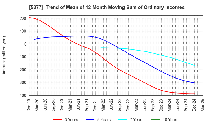 5277 SPANCRETE CORPORATION: Trend of Mean of 12-Month Moving Sum of Ordinary Incomes