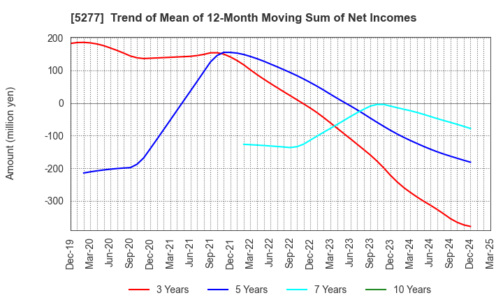 5277 SPANCRETE CORPORATION: Trend of Mean of 12-Month Moving Sum of Net Incomes