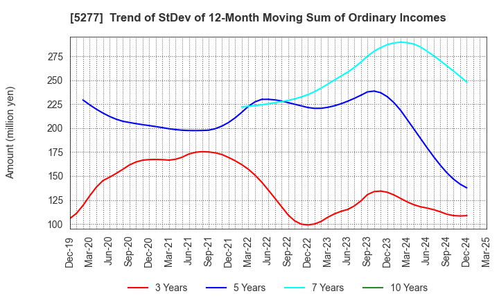 5277 SPANCRETE CORPORATION: Trend of StDev of 12-Month Moving Sum of Ordinary Incomes