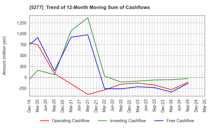 5277 SPANCRETE CORPORATION: Trend of 12-Month Moving Sum of Cashflows