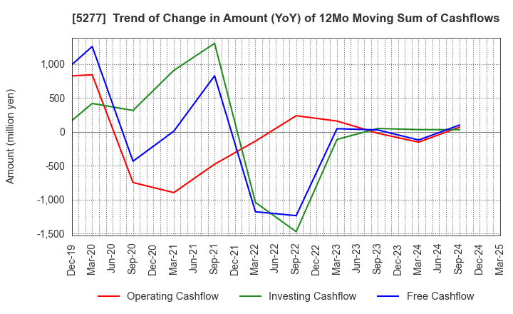 5277 SPANCRETE CORPORATION: Trend of Change in Amount (YoY) of 12Mo Moving Sum of Cashflows