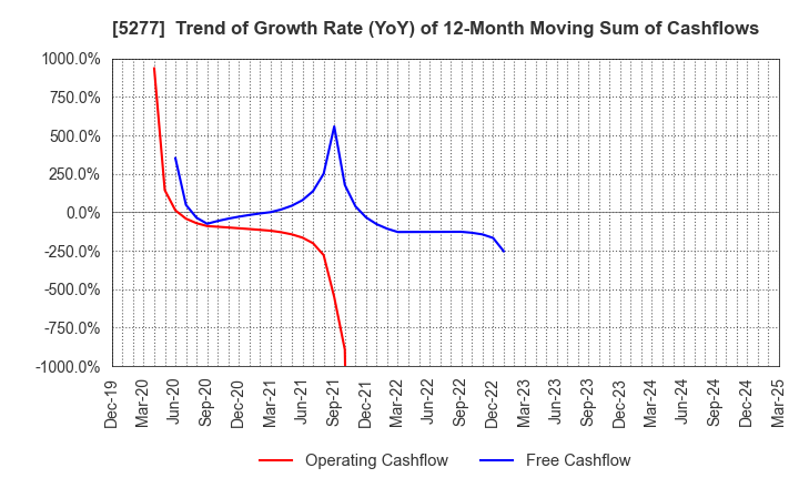 5277 SPANCRETE CORPORATION: Trend of Growth Rate (YoY) of 12-Month Moving Sum of Cashflows