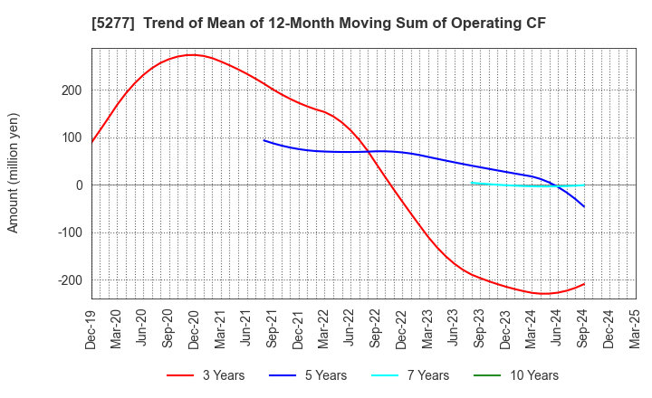 5277 SPANCRETE CORPORATION: Trend of Mean of 12-Month Moving Sum of Operating CF