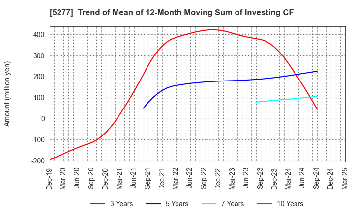 5277 SPANCRETE CORPORATION: Trend of Mean of 12-Month Moving Sum of Investing CF