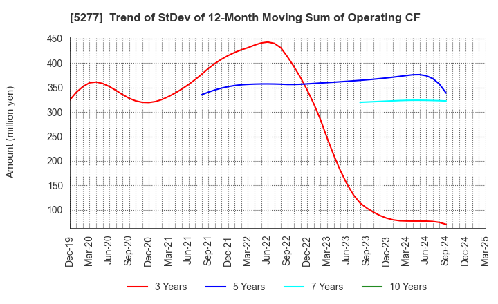 5277 SPANCRETE CORPORATION: Trend of StDev of 12-Month Moving Sum of Operating CF