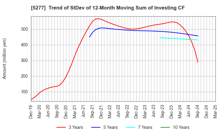 5277 SPANCRETE CORPORATION: Trend of StDev of 12-Month Moving Sum of Investing CF