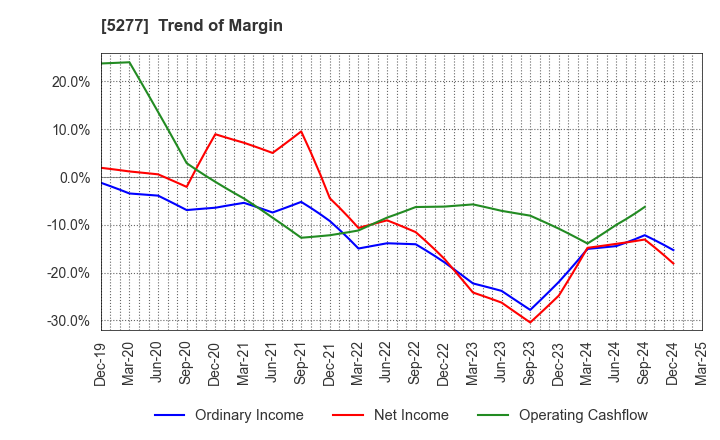 5277 SPANCRETE CORPORATION: Trend of Margin