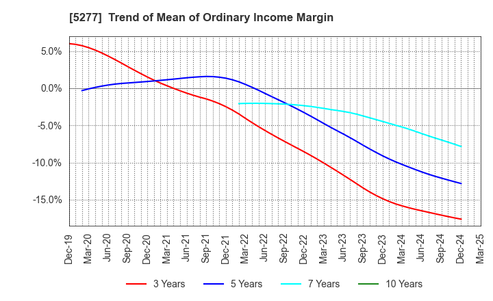 5277 SPANCRETE CORPORATION: Trend of Mean of Ordinary Income Margin
