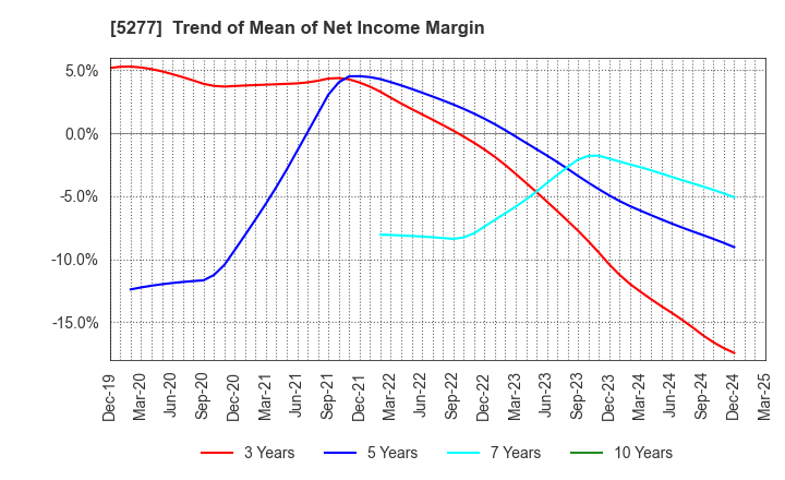 5277 SPANCRETE CORPORATION: Trend of Mean of Net Income Margin