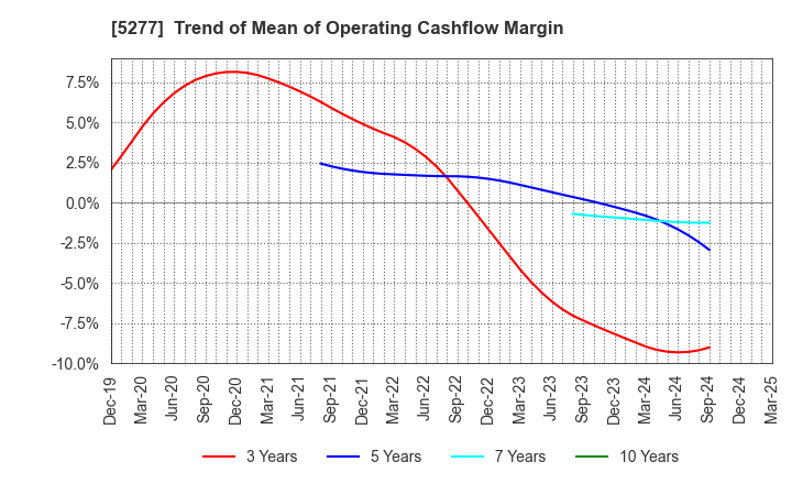 5277 SPANCRETE CORPORATION: Trend of Mean of Operating Cashflow Margin